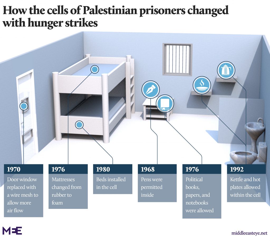 The gradual benefits installed in prisoners' cells over the years.