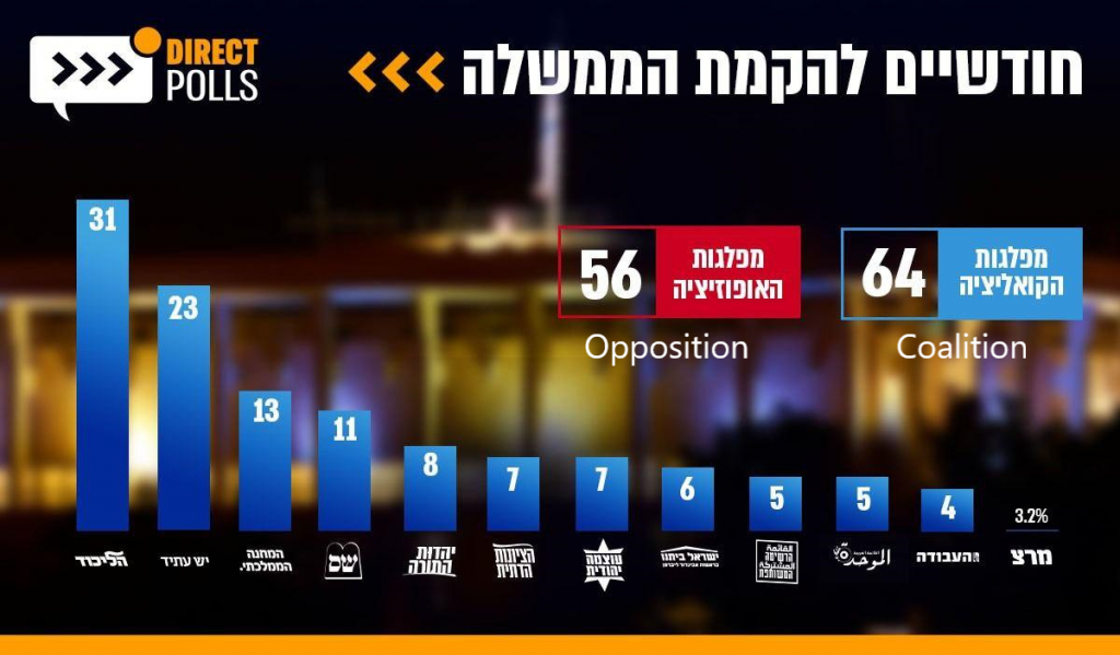 "Direct Poll" is the only poll that correctly predicted the actual result last November. According to its poll yesterday, if an election were held tomorrow, the result would be exactly the same: 64 for the government, 56 for the Opposition.