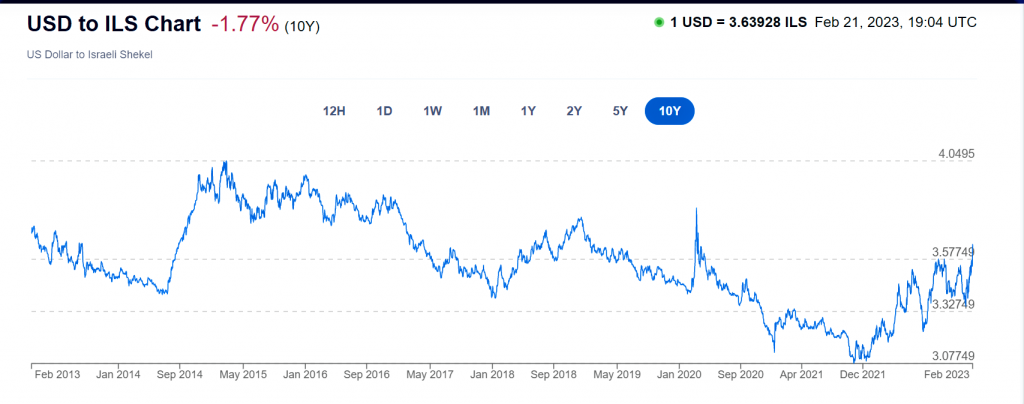 The shekel has never been exactly stable against the dollar.